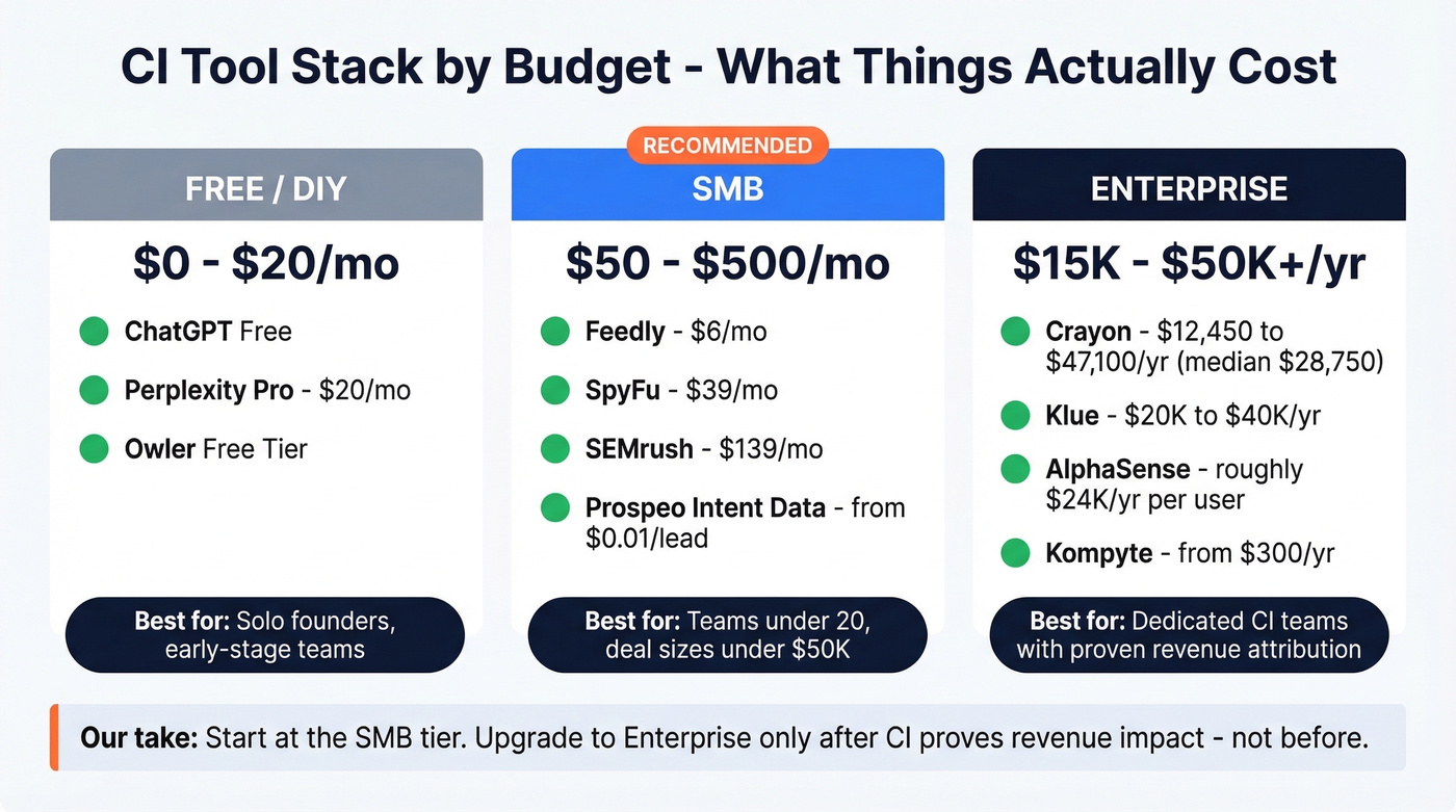 CI tool stack comparison across three budget tiers with pricing