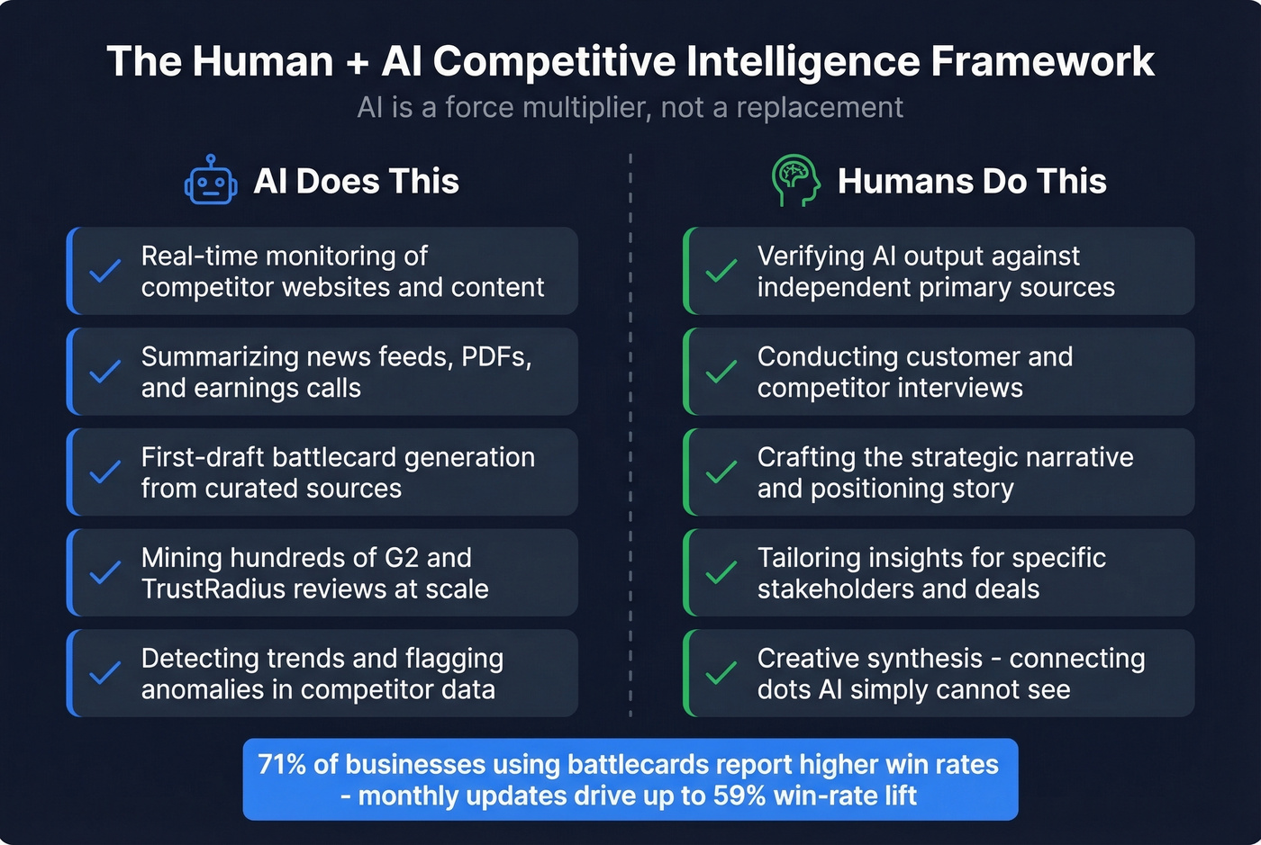 Human vs AI responsibilities in competitive intelligence workflow