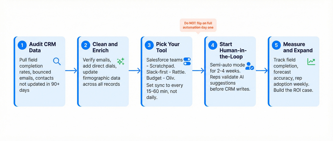 Five-step setup flow for CRM automation implementation