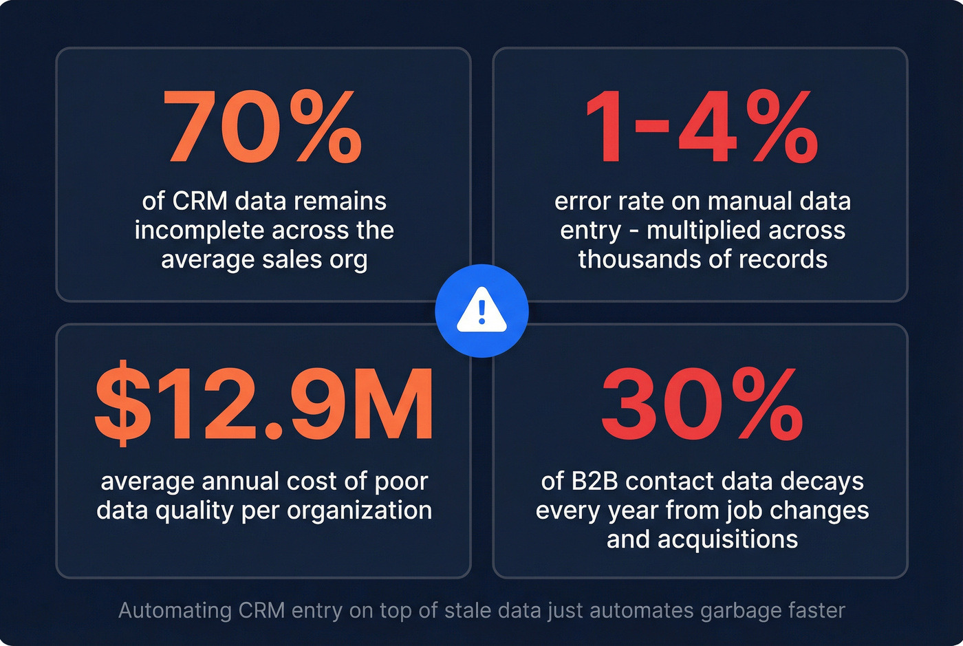 Key statistics on CRM data quality and decay costs