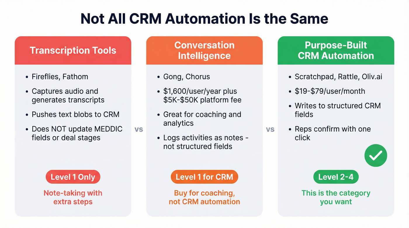 Three categories of CRM tools and what they actually do