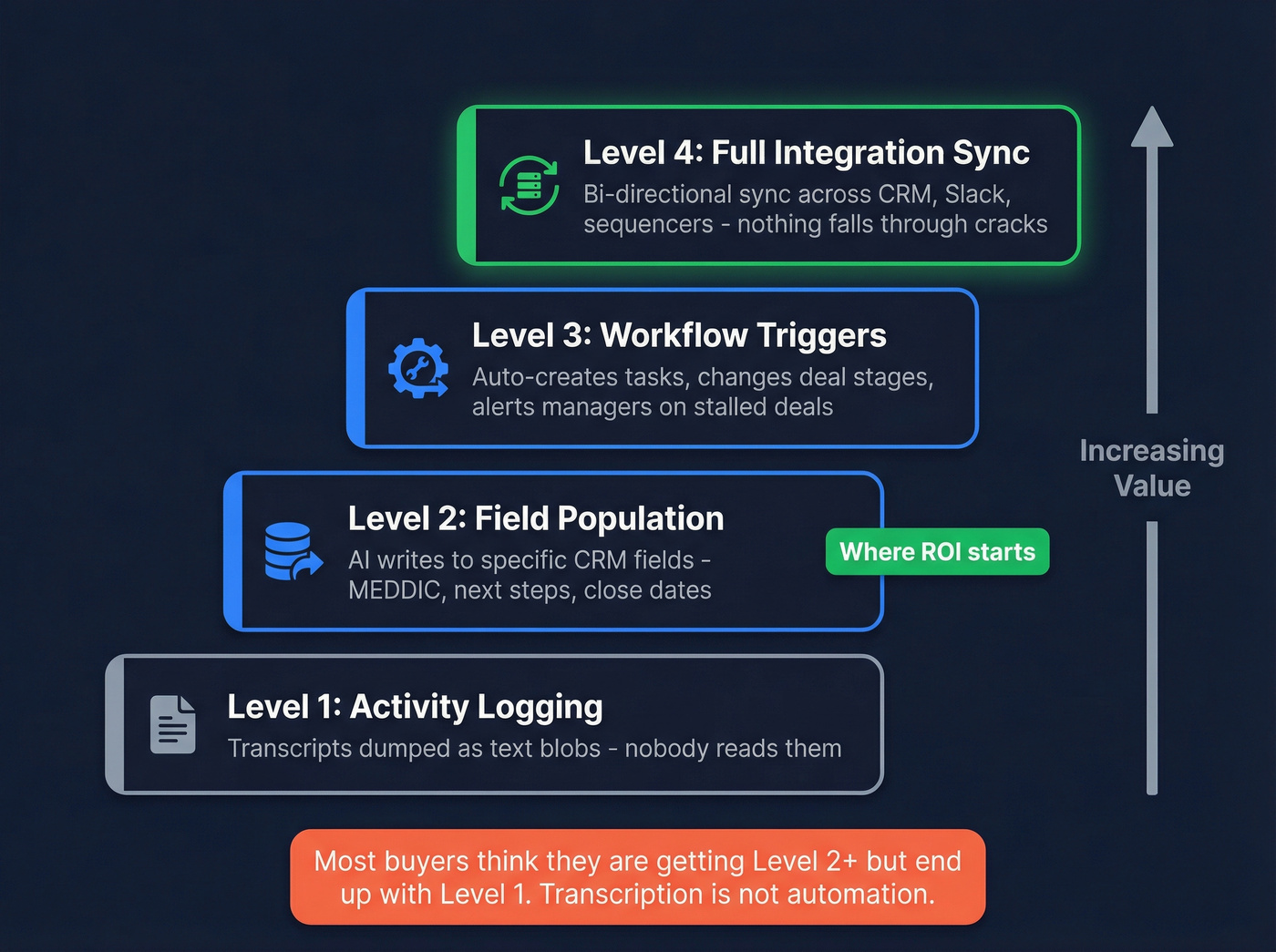 Four levels of CRM automation from basic to full sync