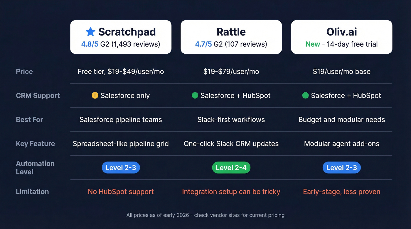 Head-to-head comparison of Scratchpad vs Rattle vs Oliv