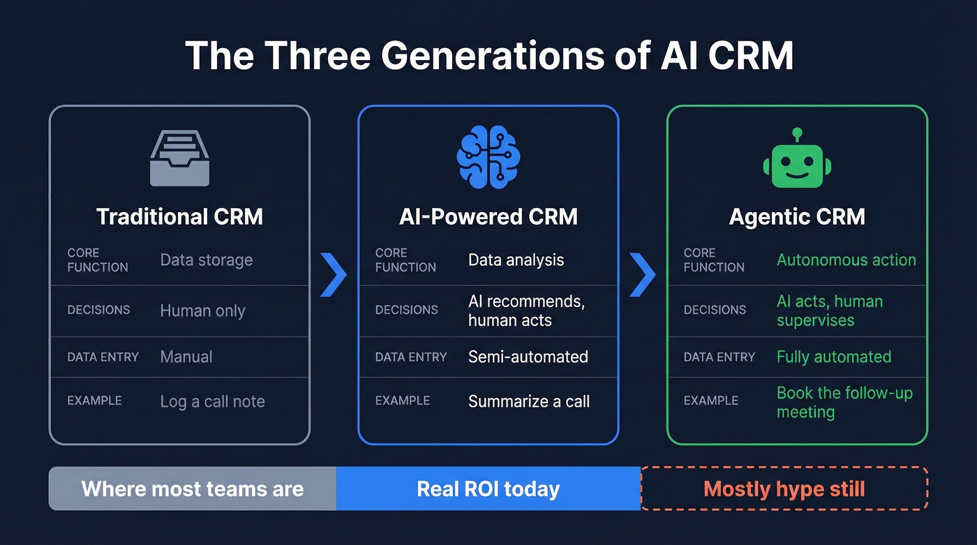 Three generations of CRM evolution comparison diagram