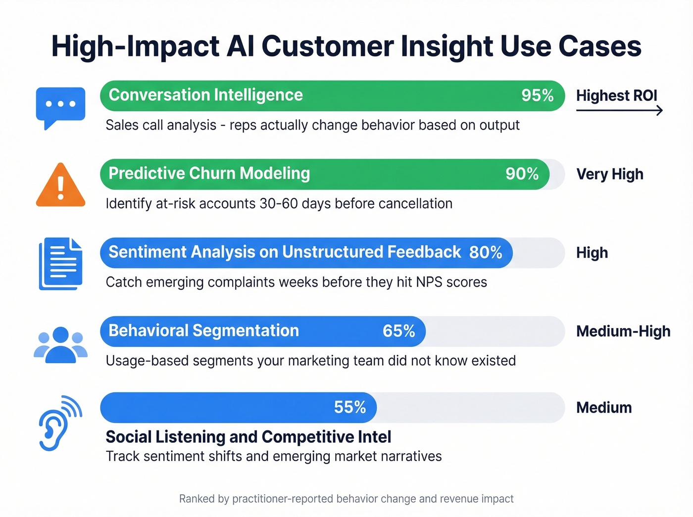 Five high-impact AI customer insight use cases ranked by ROI