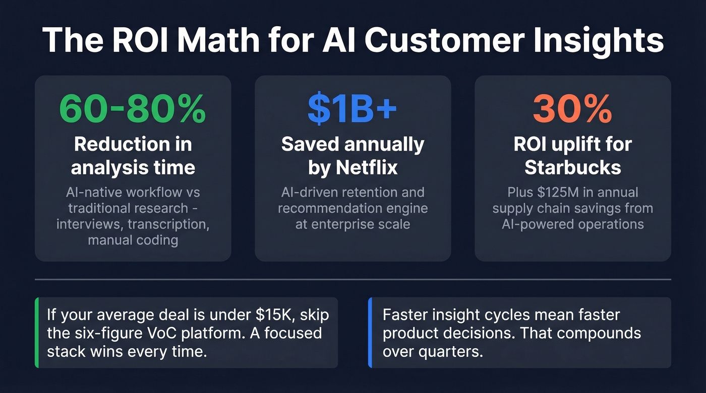 AI customer insights ROI benchmarks and time savings stats