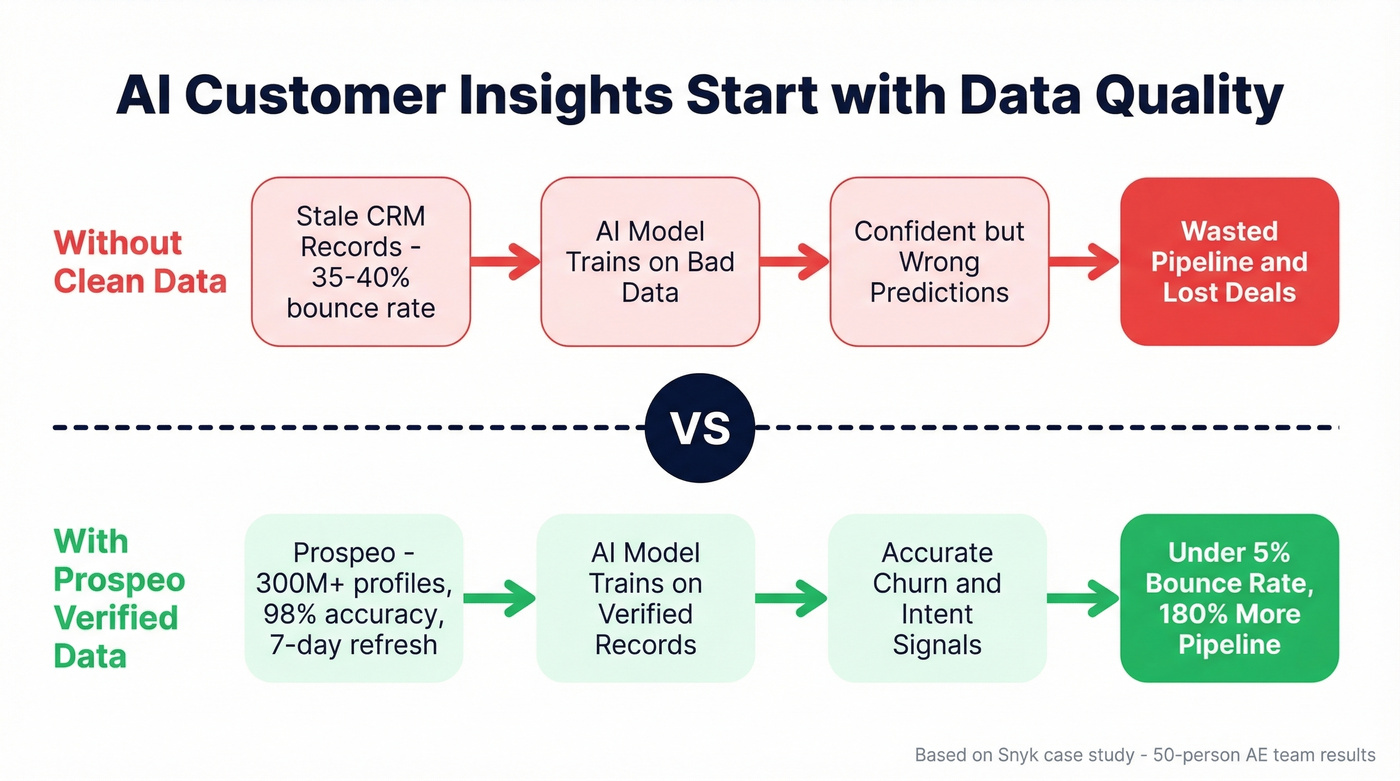 Data quality foundation for AI customer insights flow