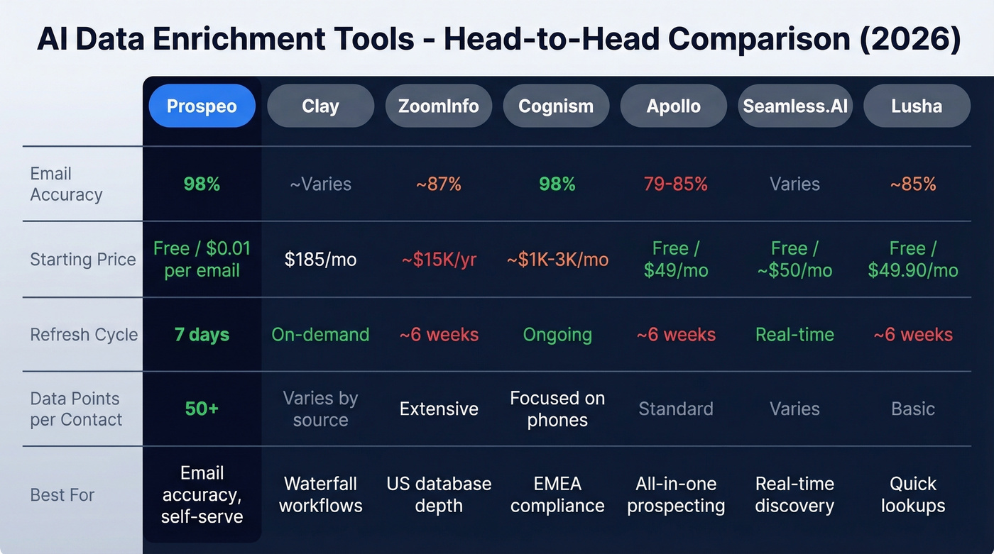 AI data enrichment tools comparison matrix with scores