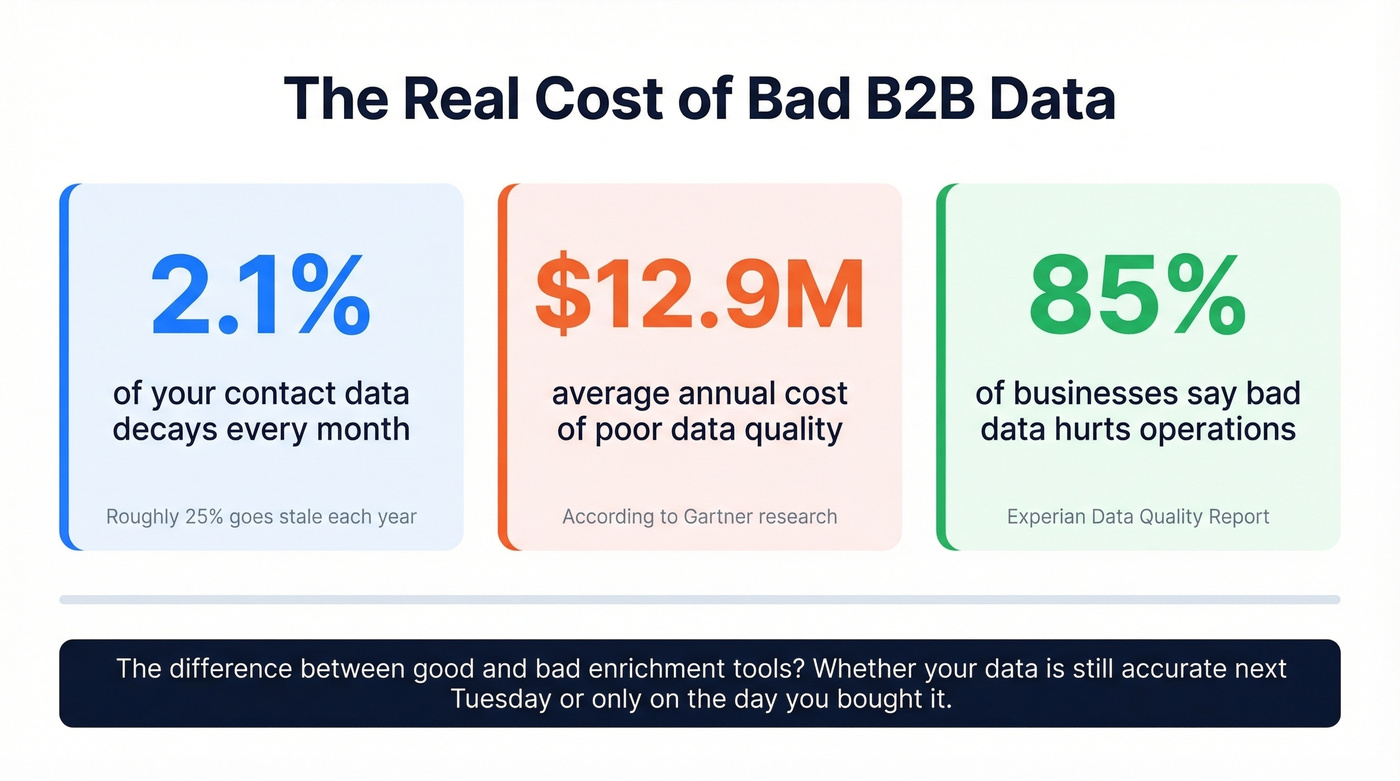 B2B data decay statistics and cost impact visual