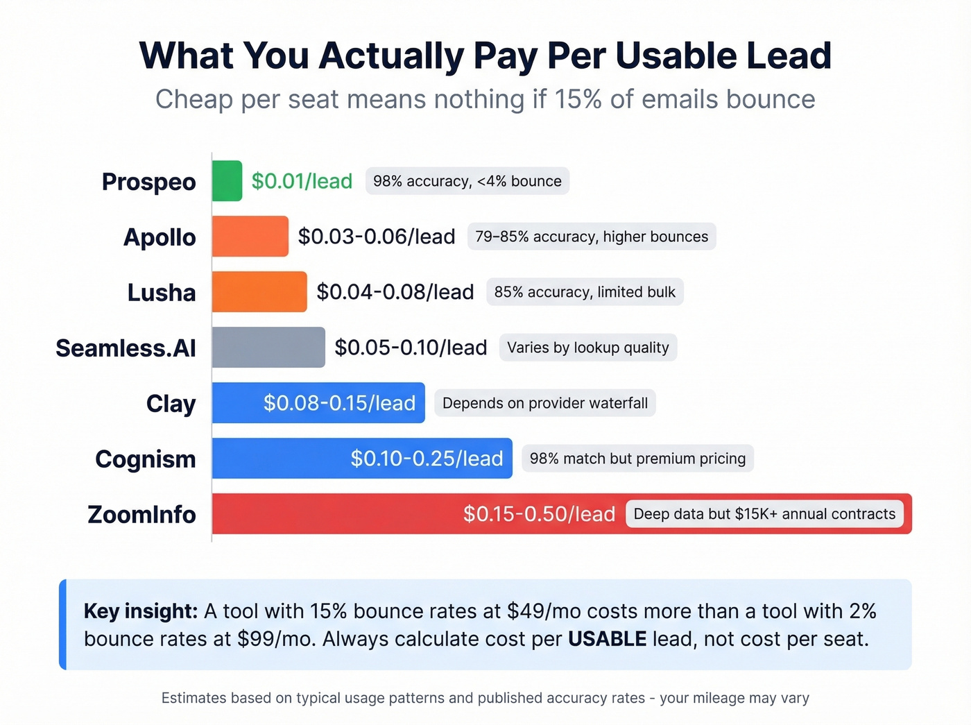 Cost per usable lead comparison across enrichment tools