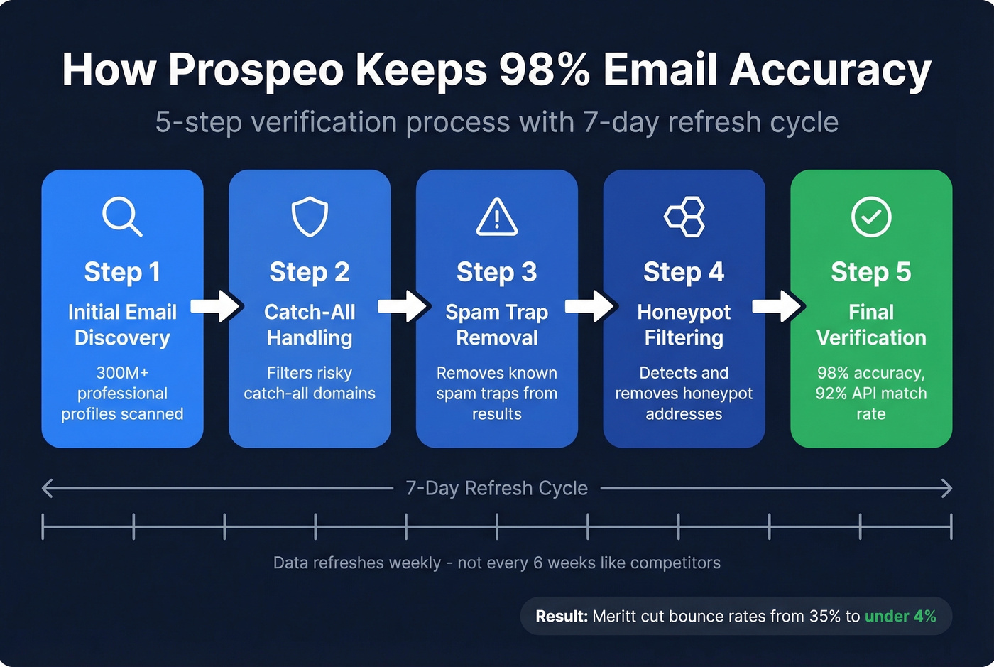 Prospeo 5-step email verification and enrichment process flow