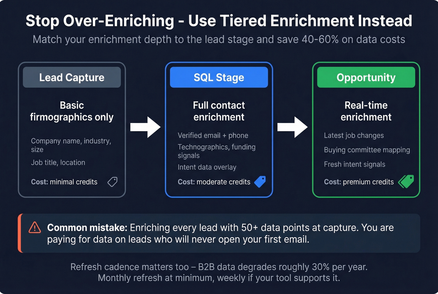 Tiered enrichment strategy diagram showing when to enrich