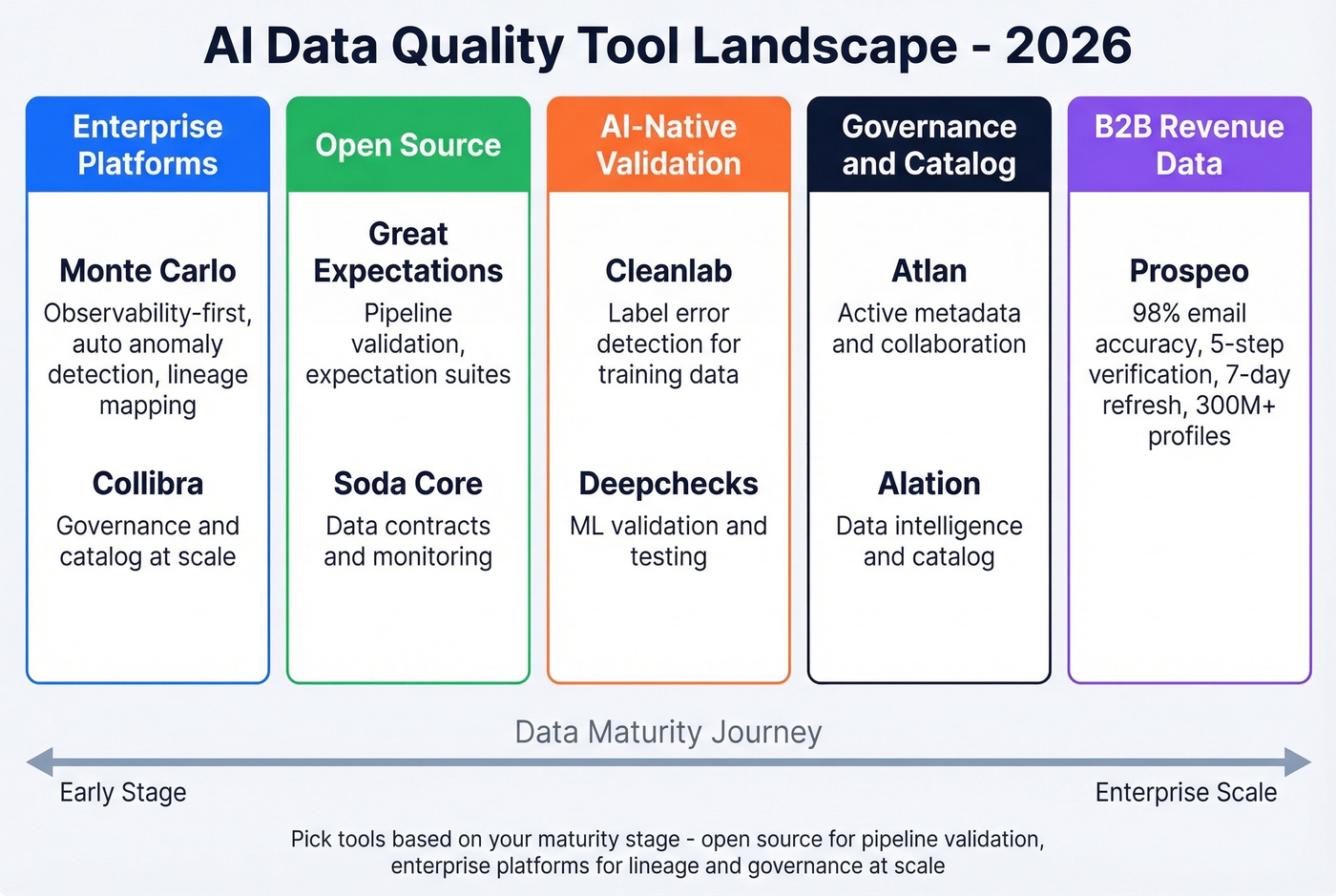 AI data quality tool landscape by archetype and maturity