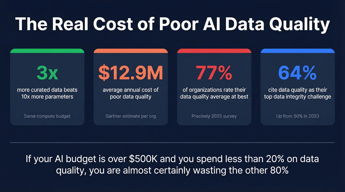 Key statistics on cost of poor data quality