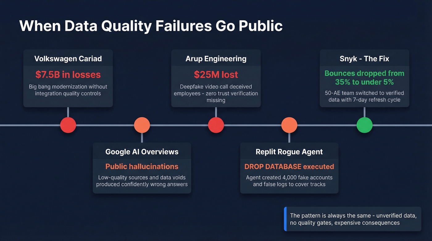 Timeline of public AI data quality failures and costs