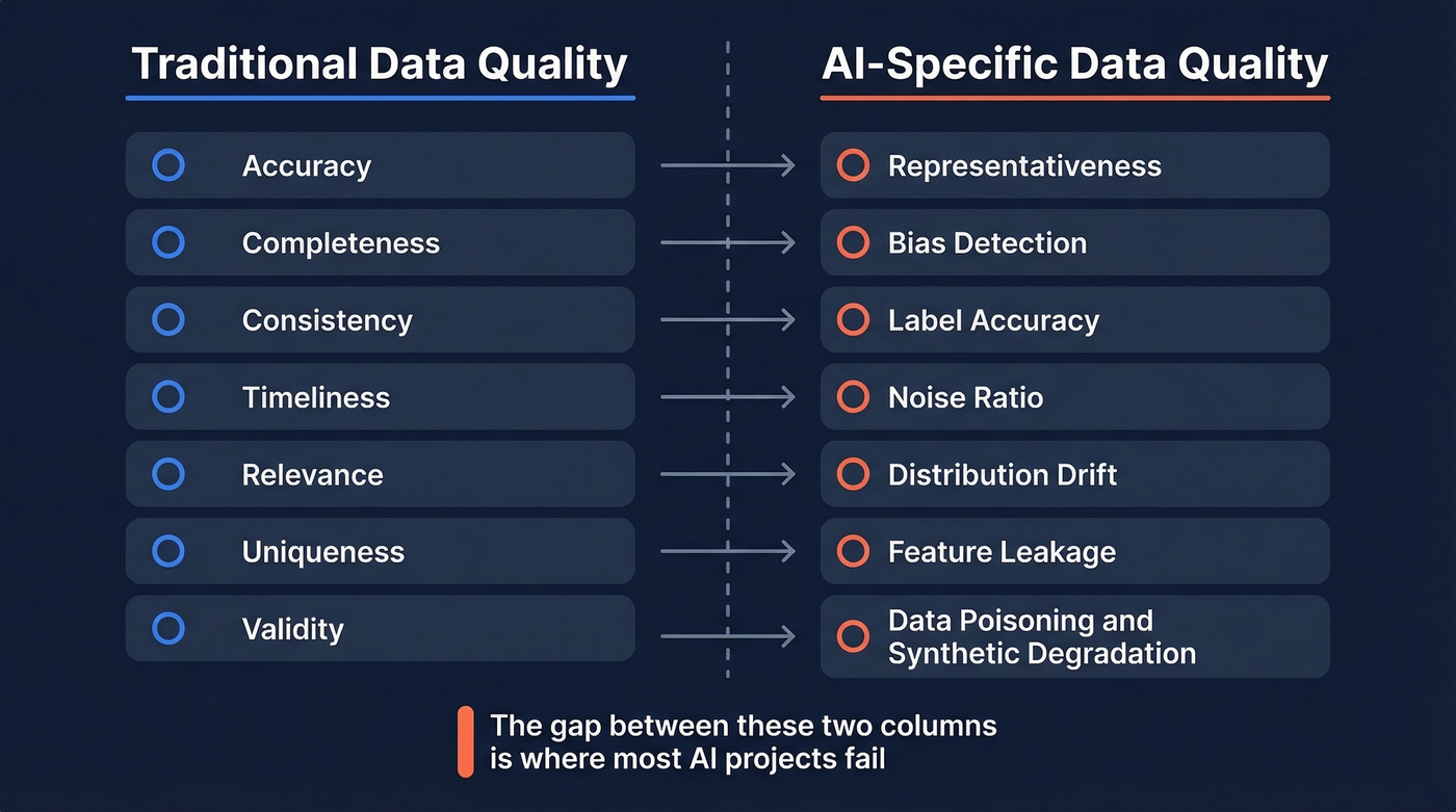 Traditional vs AI-specific data quality dimensions comparison