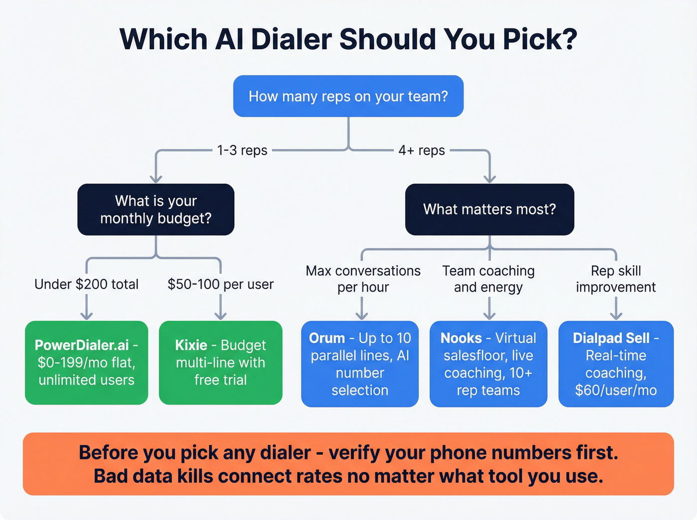 Decision flowchart for choosing the right AI dialer