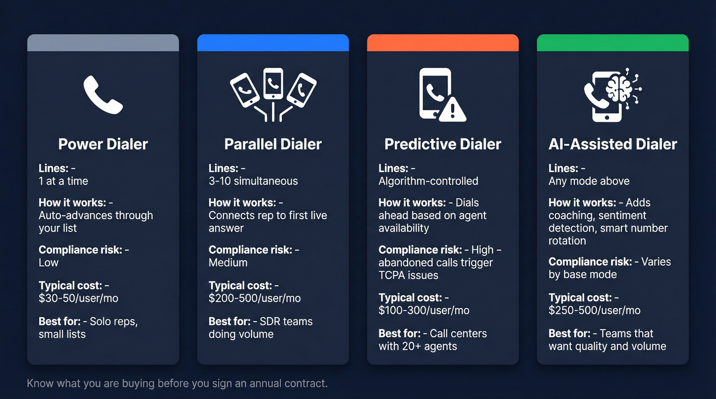 Four dialer modes compared with features and pricing