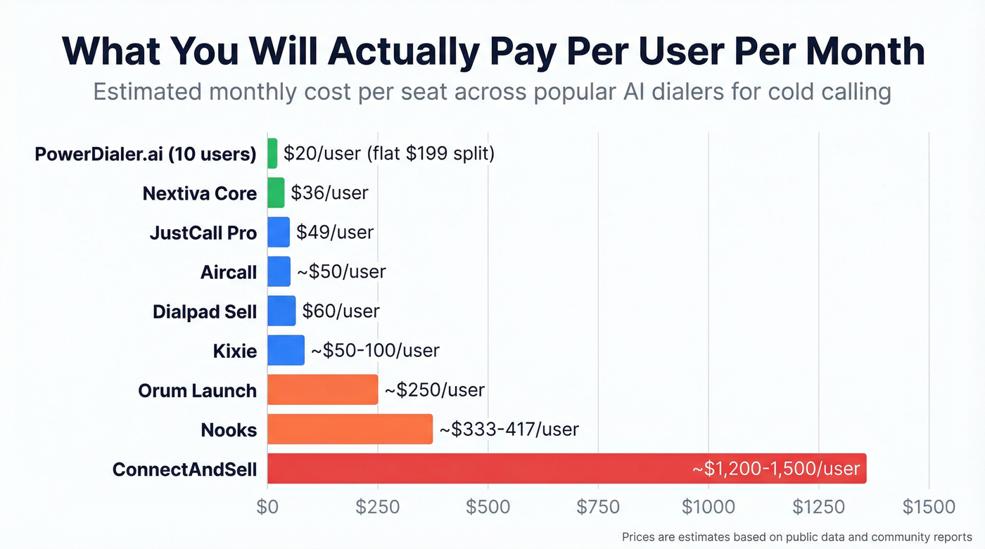 Cost per user per month across all AI dialers
