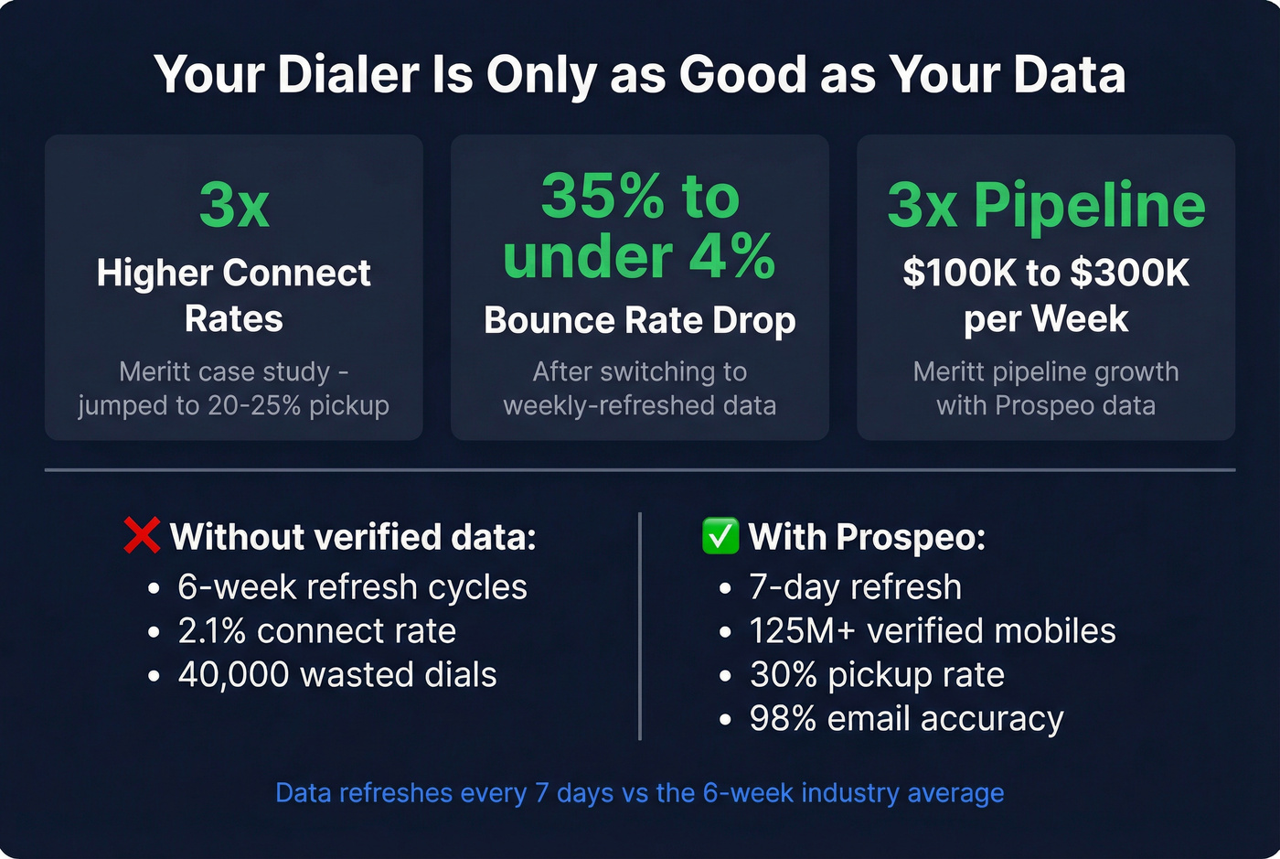 Impact of verified phone data on dialer performance