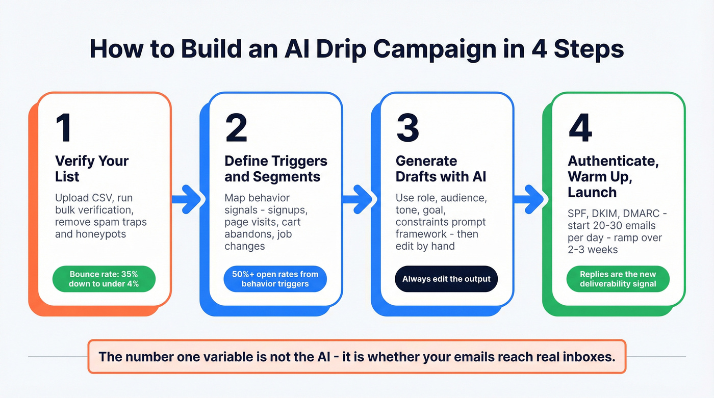 Four-step process flow for building AI drip campaigns