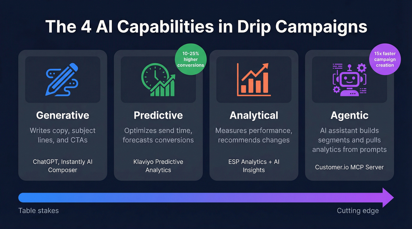 Four AI capabilities in drip campaigns explained visually