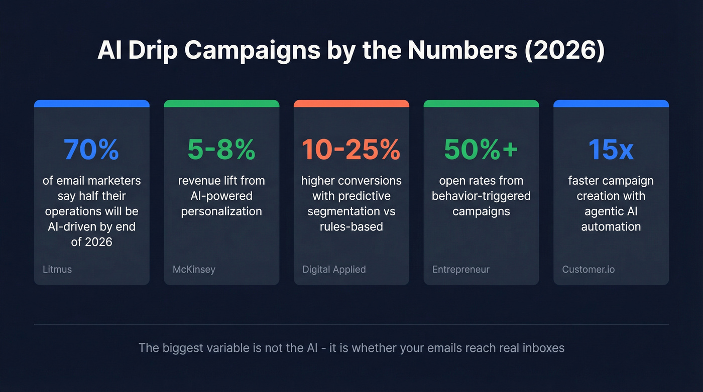 Key AI drip campaign statistics and benchmarks