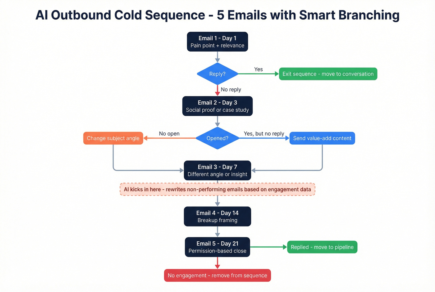Outbound cold email drip sequence with branching logic