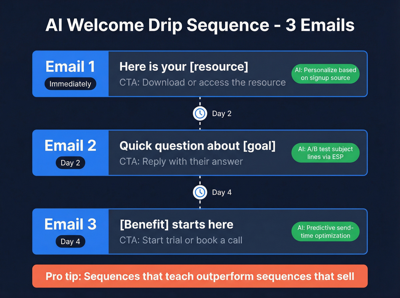 Visual welcome drip sequence with timing and AI enhancements