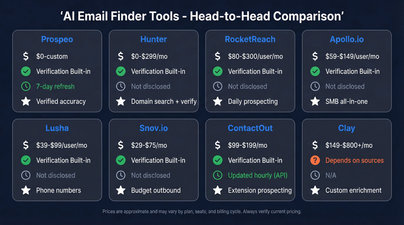 Visual comparison of top AI email finder tools