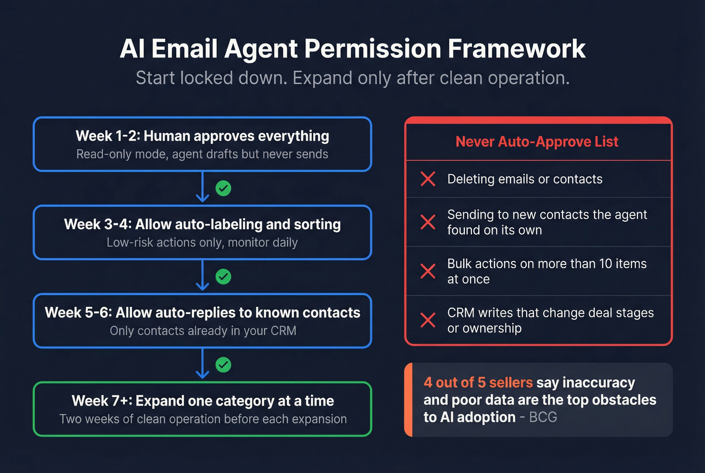 AI email agent permission escalation framework flowchart