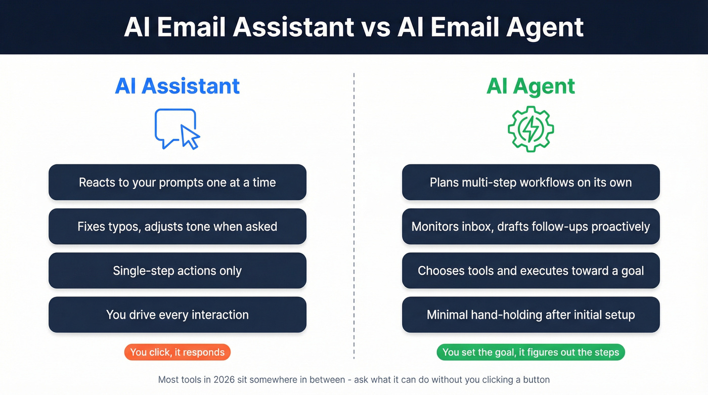 AI email assistant vs AI email agent comparison diagram