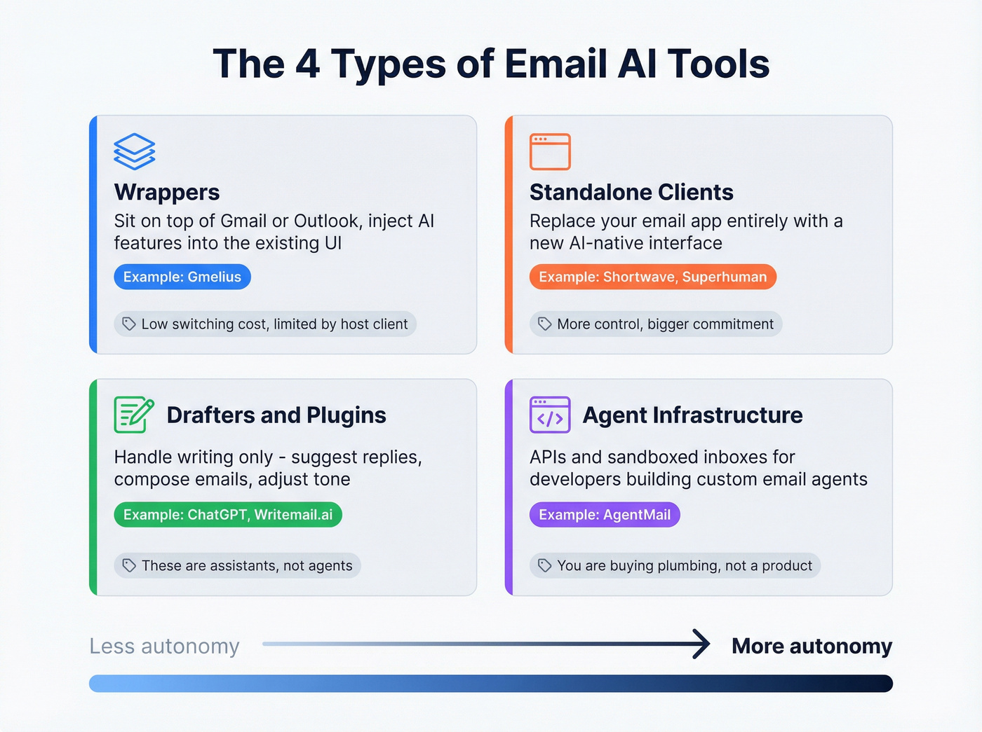 Four types of email AI tools categorized visually