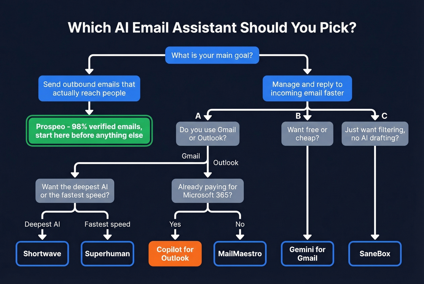 Decision flowchart for choosing the right AI email assistant
