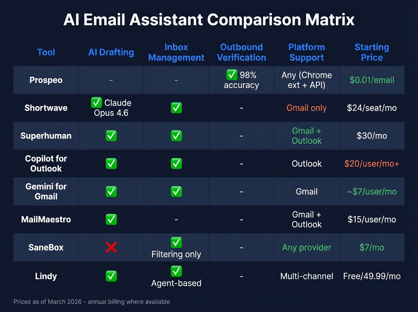 Pricing and feature matrix for all AI email assistants reviewed