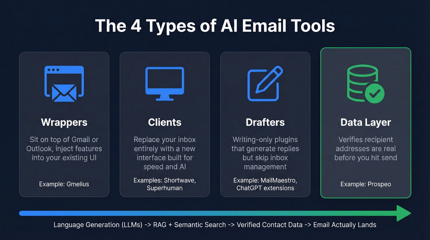 Four categories of AI email tools explained visually