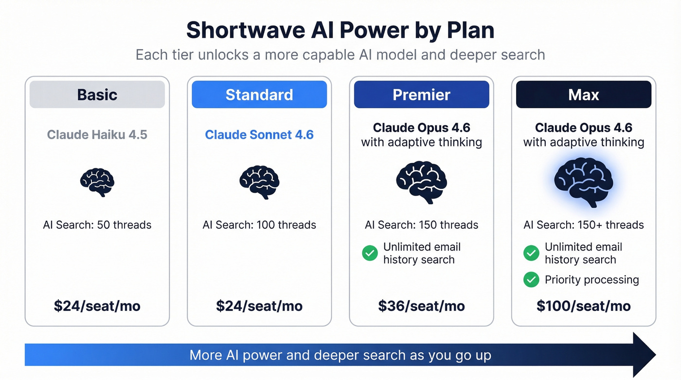 Shortwave AI model tiers and plan breakdown