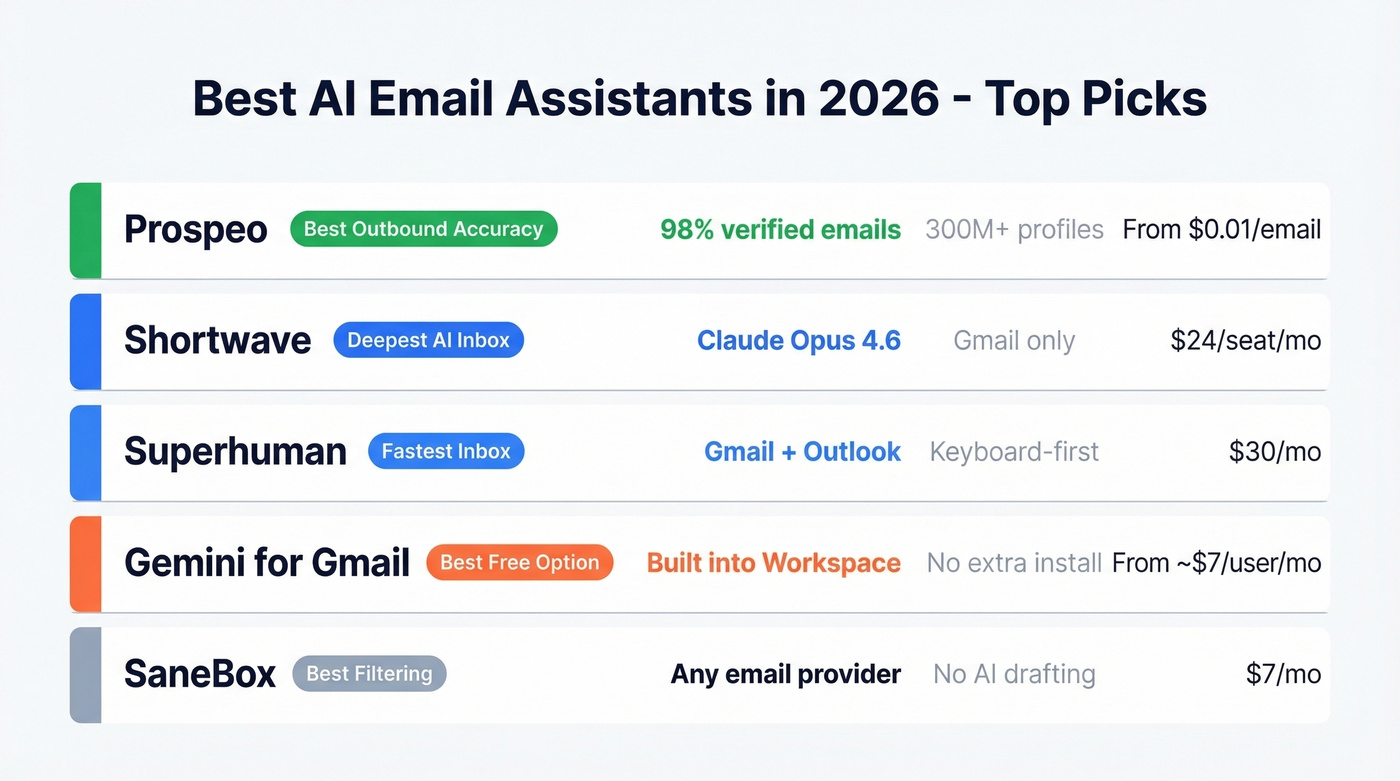 Visual comparison of top AI email assistant picks for 2026