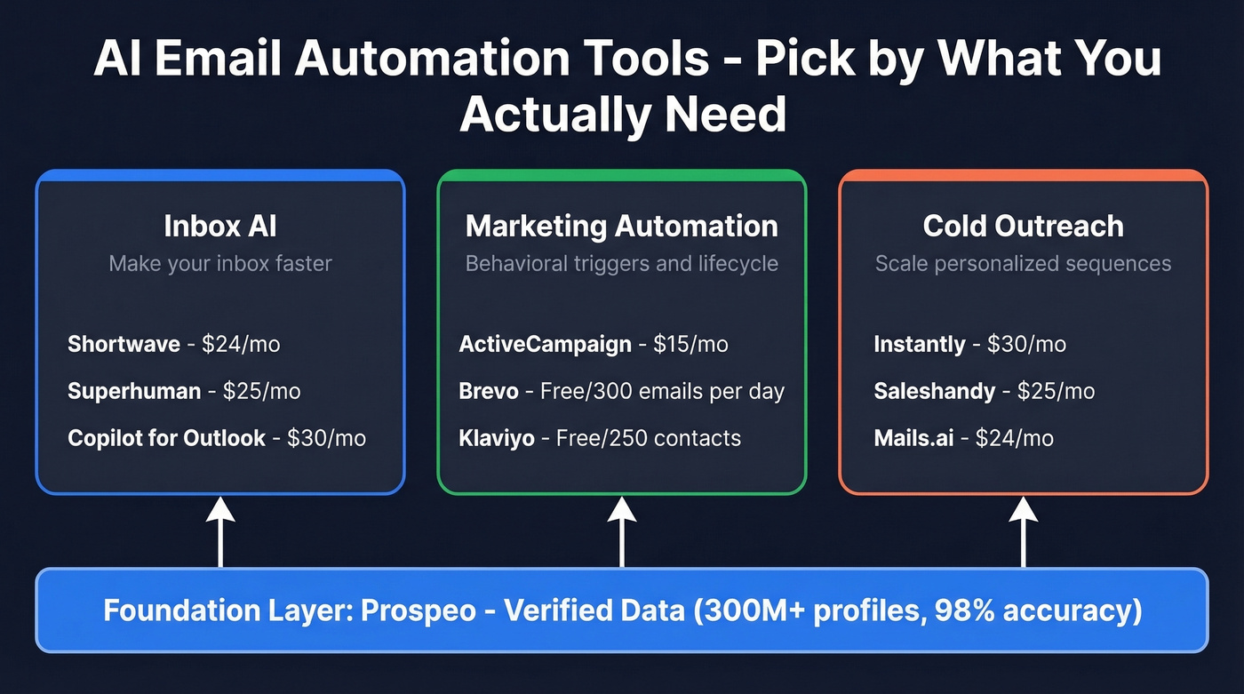 AI email tool categories mapped by use case