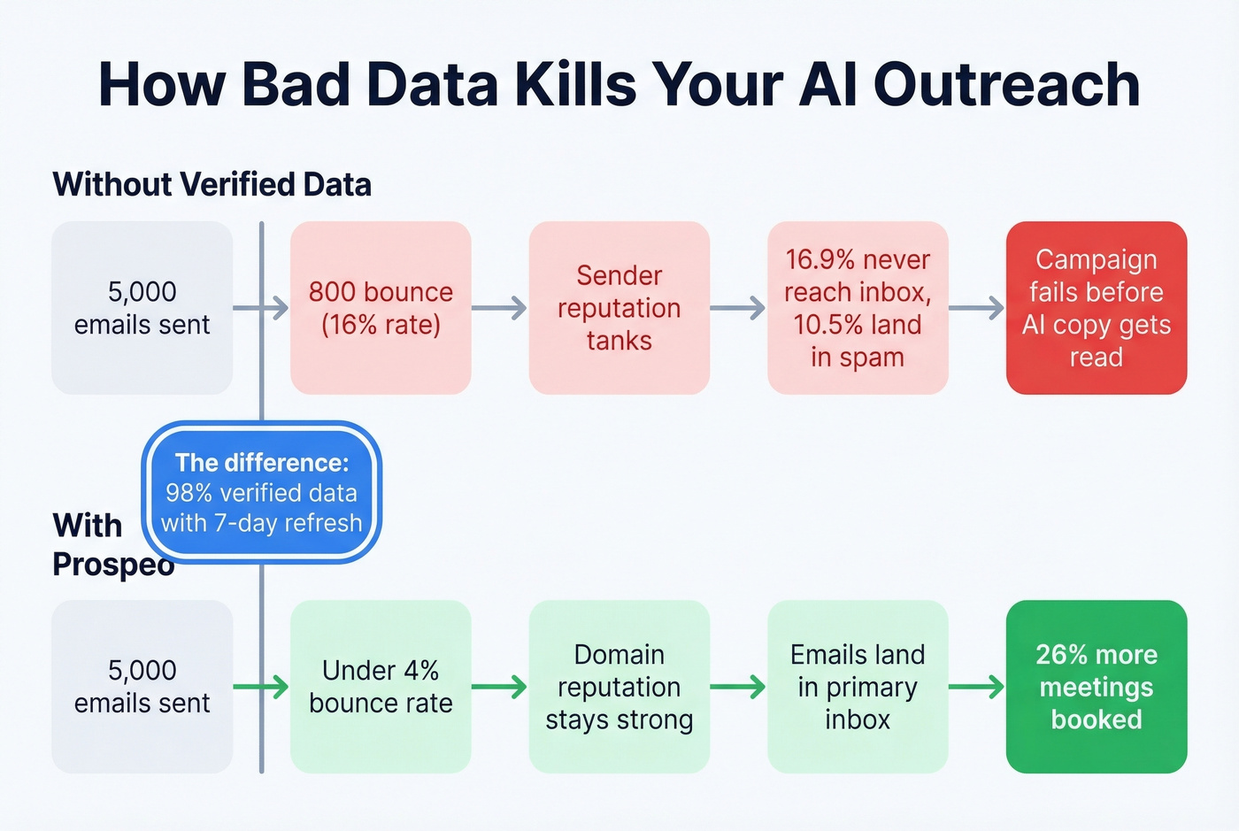 How bad data destroys cold outreach sequences step by step