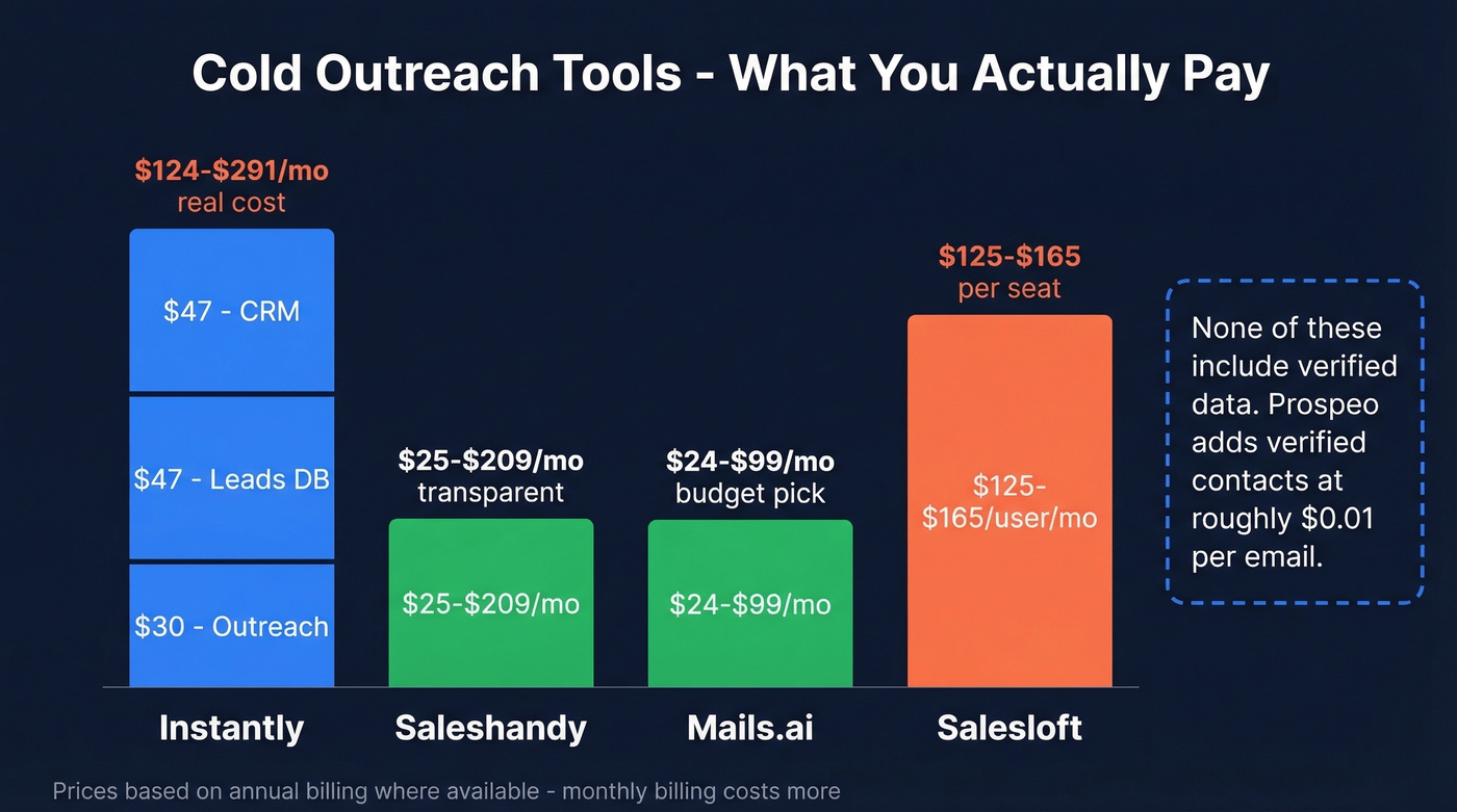Cold outreach tool pricing comparison with true costs