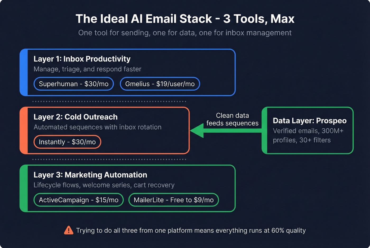 Three-tool AI email stack architecture diagram