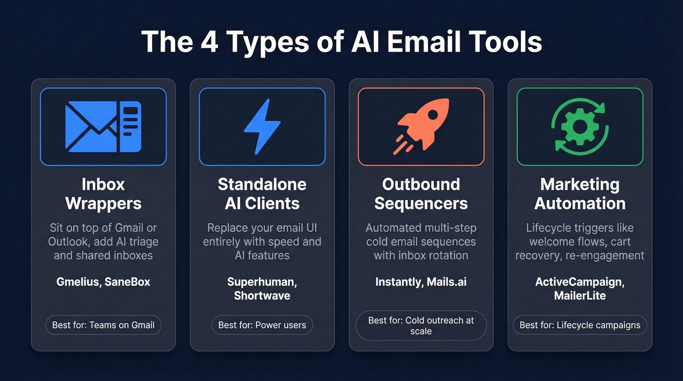 Four types of AI email tools categorized visually