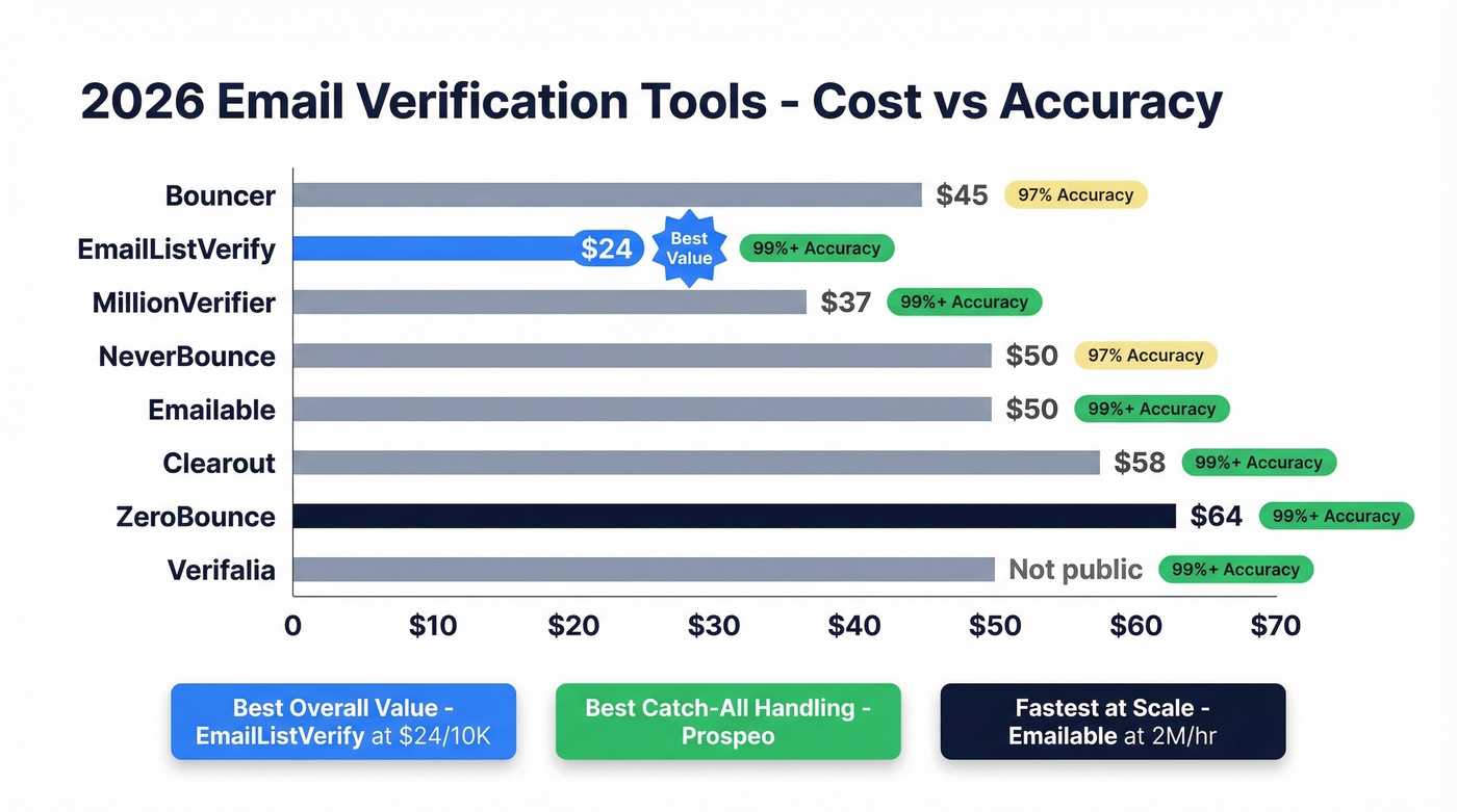Email verification tools compared by cost and accuracy