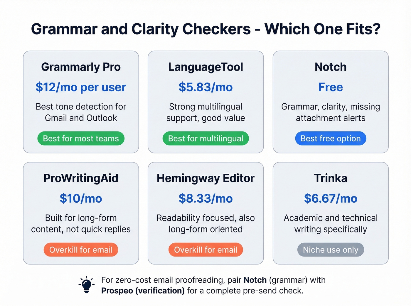 Grammar checker tools pricing and best use cases