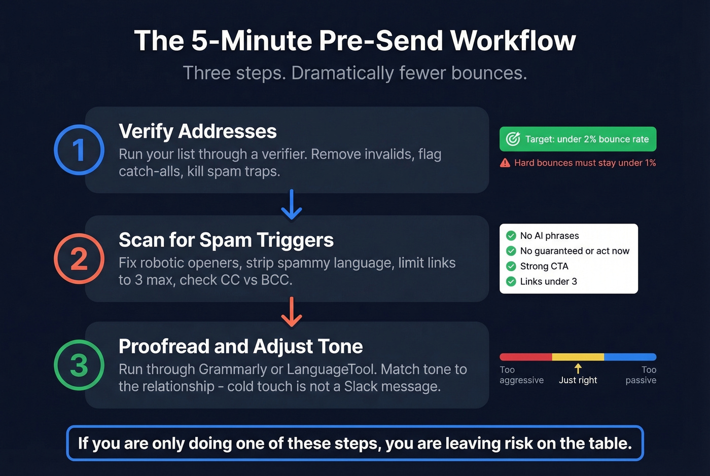 Three-step pre-send email workflow diagram