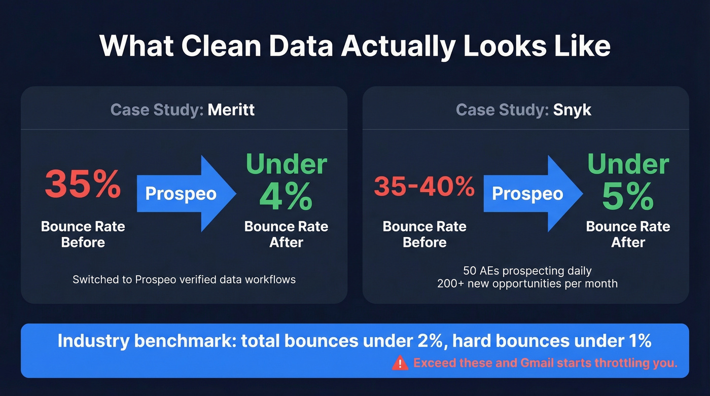 Before and after bounce rate stats for Meritt and Snyk