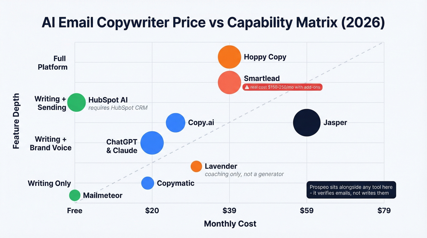 Price vs capability matrix of top AI email copywriters