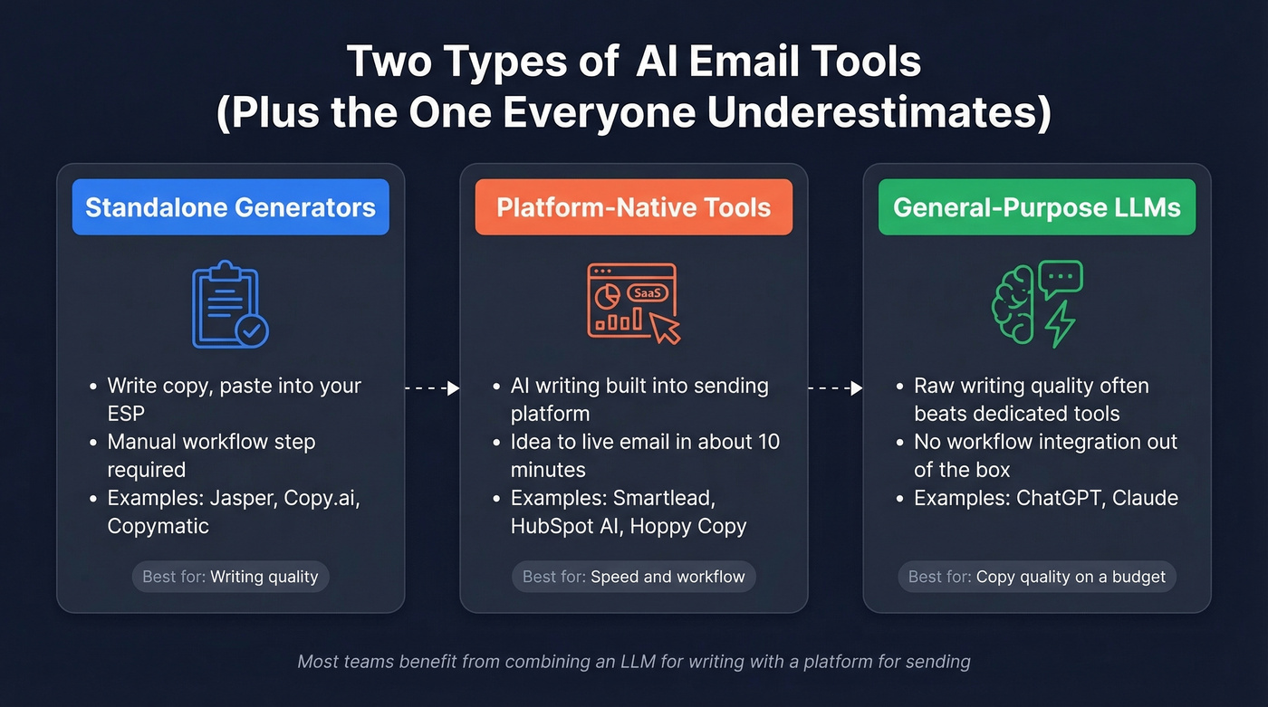 Three categories of AI email tools compared visually