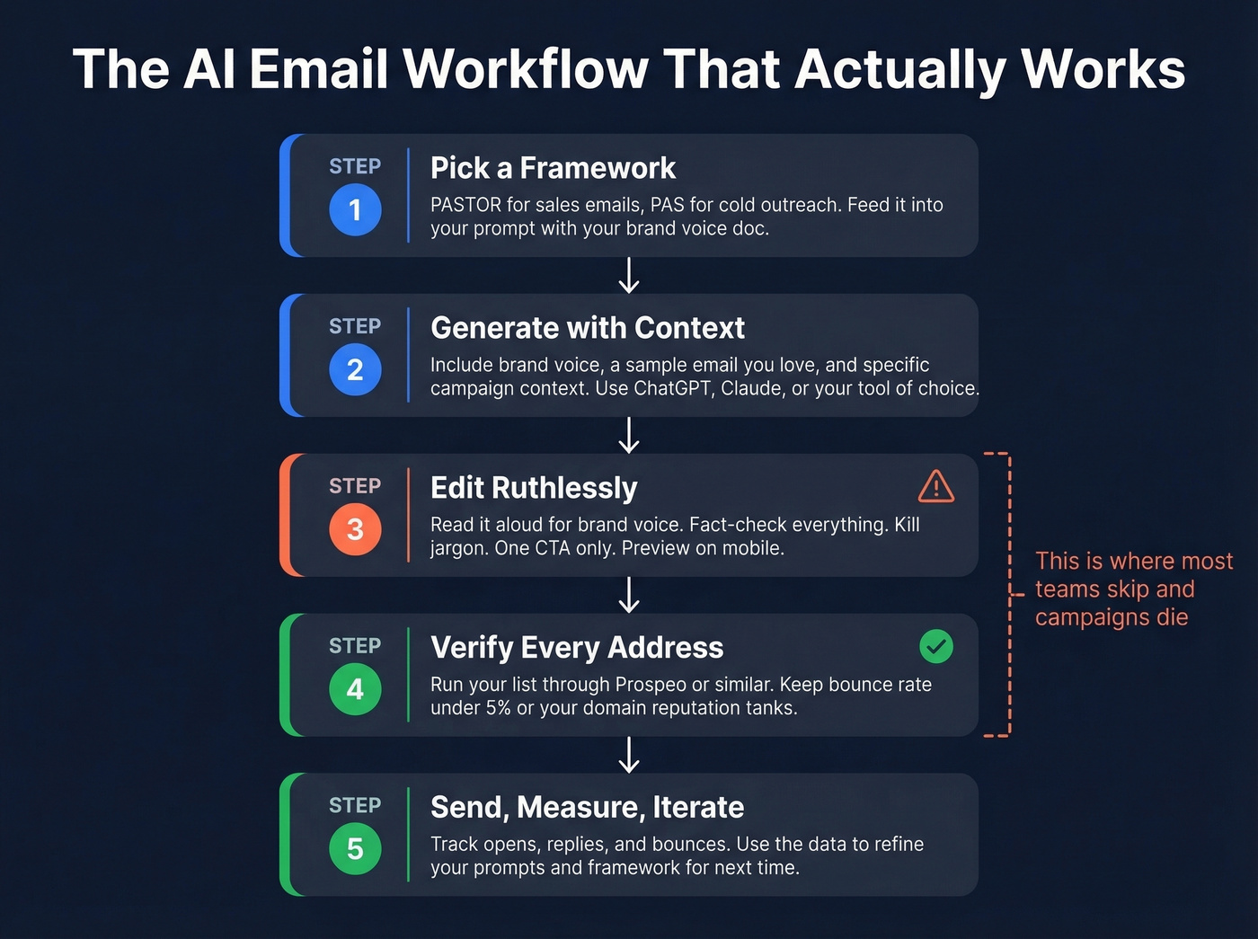 Step-by-step AI email workflow from prompt to send